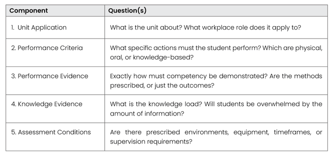 Checking a units requirements