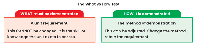 The What vs How Test